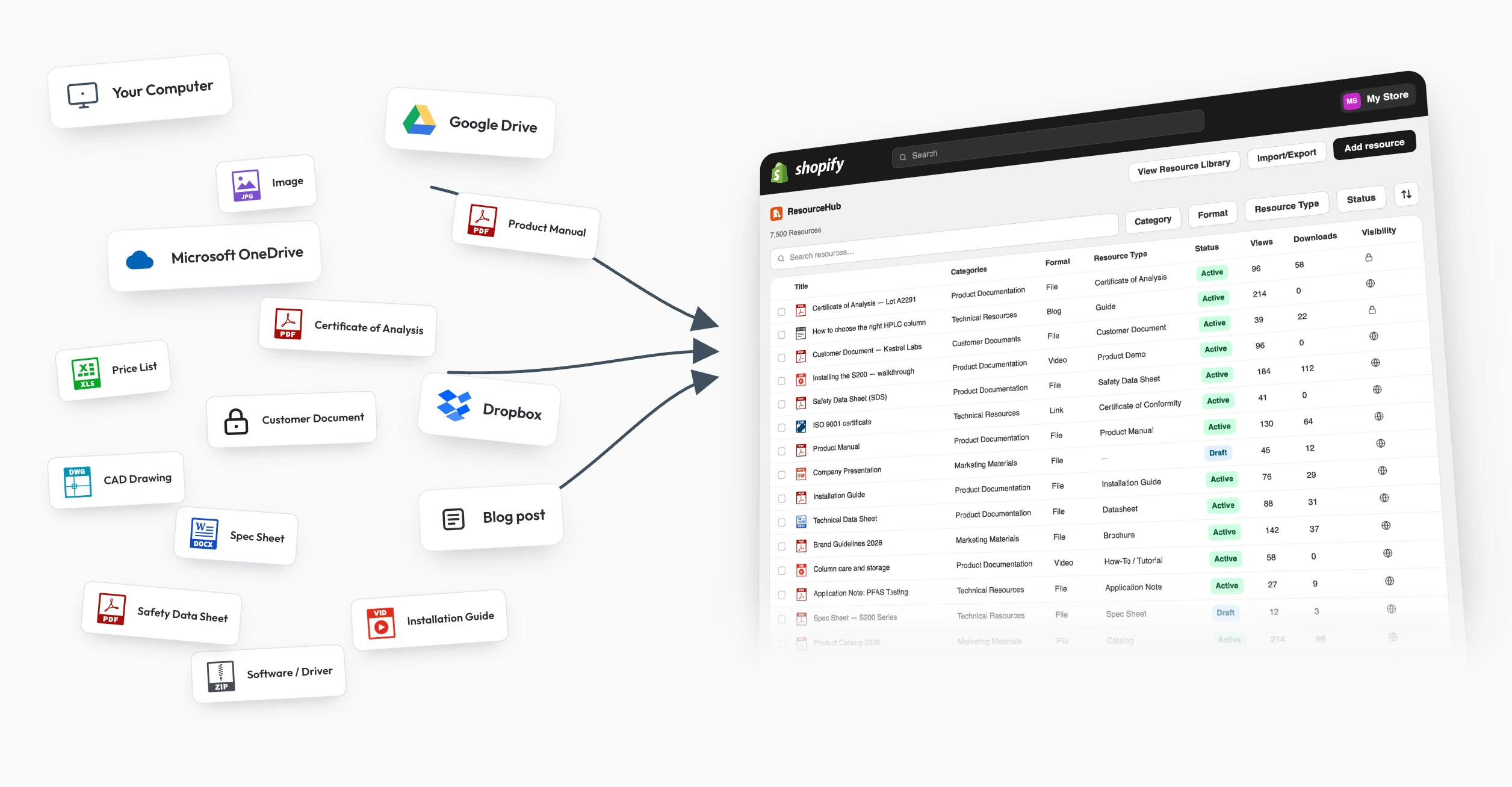 Documents and resources scattered across your computer, Google Drive, Dropbox, Microsoft OneDrive and blog posts, from product manuals and spec sheets to safety data sheets and certificates of analysis, brought into one ResourceHub library in the Shopify admin